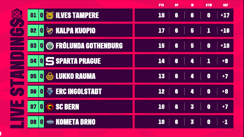 CHL Livescores & Standings – Echtzeit-Datenanzeige auf Stadion-Anzeigewürfeln